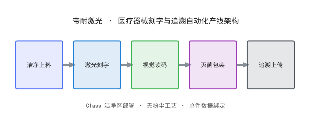 帝耐激光设备在该类工件上的加工现场
