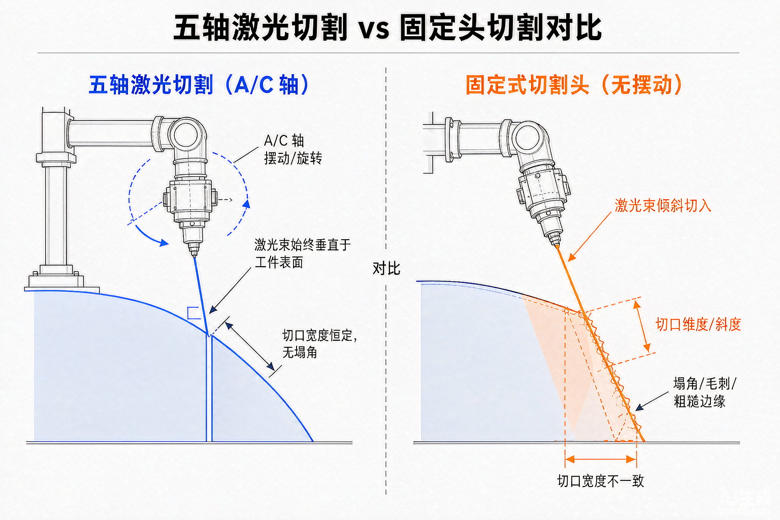 帝耐 DNWZ3000FC 龙门五轴 A/C 摆轴法向切割示意识别真五轴