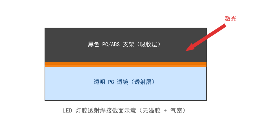 3C数码电子塑料外壳焊接：小批量多品种下，选塑料激光焊接机厂家要看这些