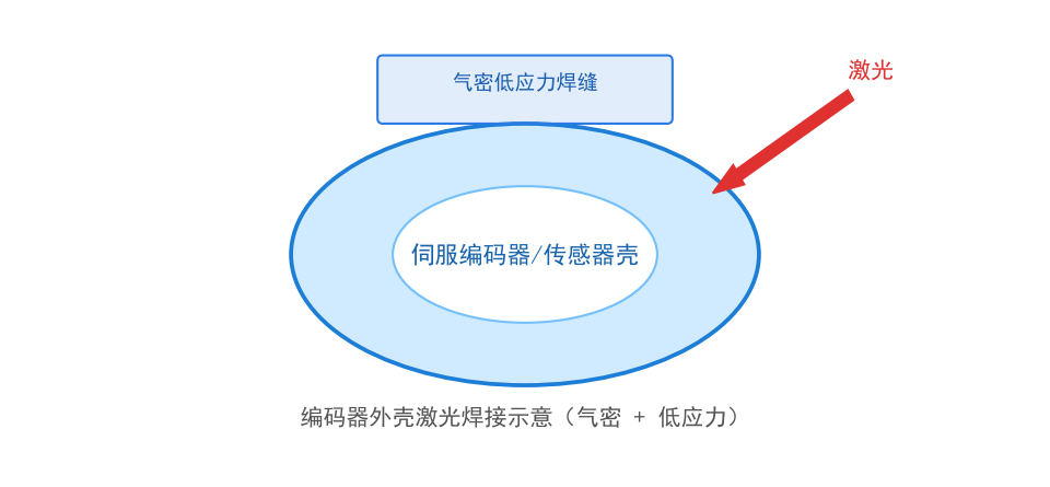 买塑料激光焊接机,资质、质保、售后、培训一个都不能省