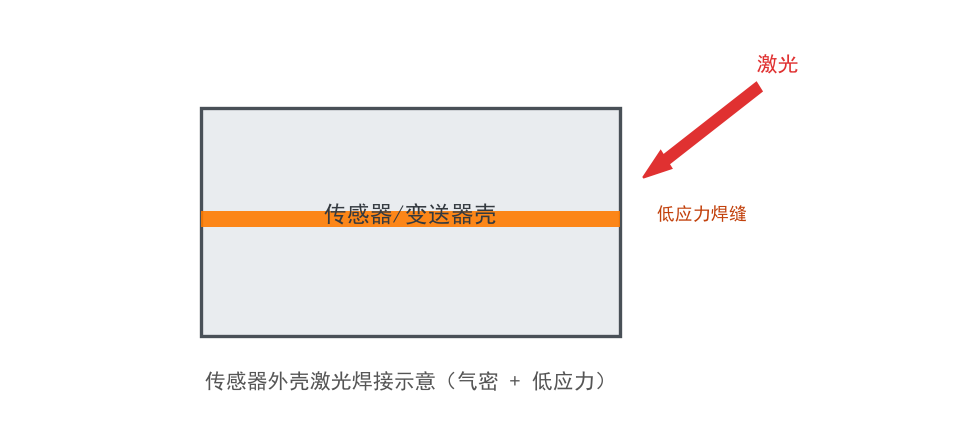 传感器与变送器外壳激光焊接专题解决方案