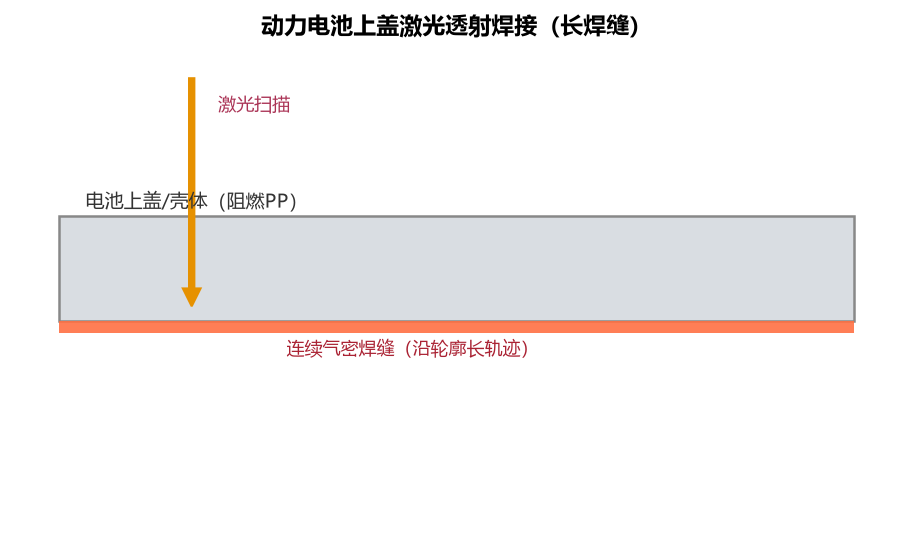 储能电池组件塑料激光焊接专题解决方案