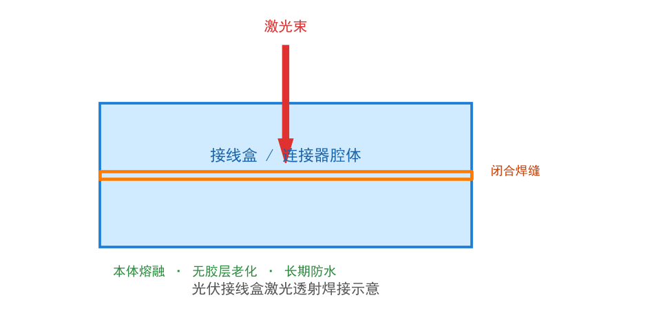 光伏接线盒与连接器激光焊接专题解决方案