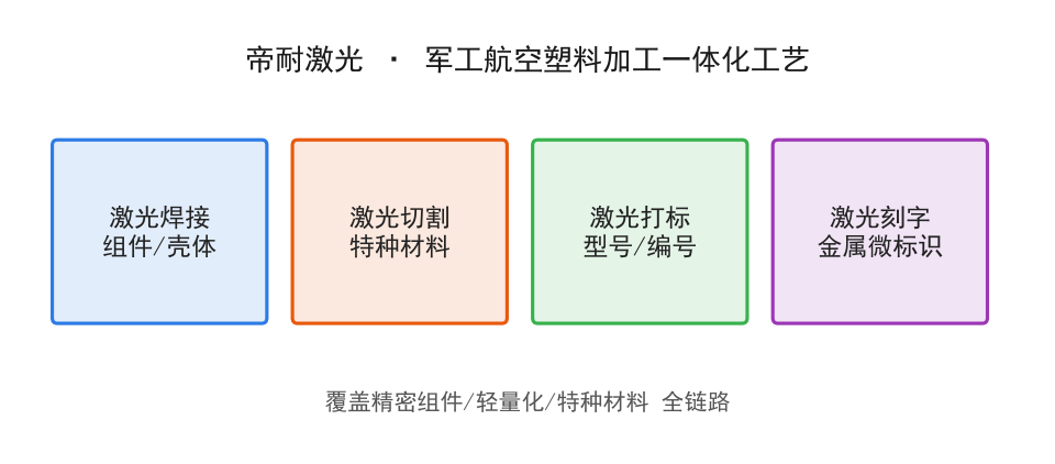 军工与航空航天塑料激光加工整体解决方案