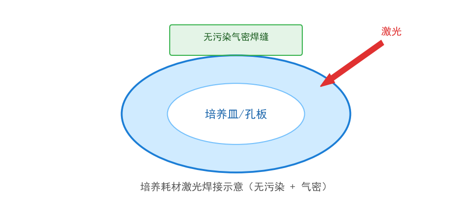 培养皿与试剂耗材激光焊接专题解决方案