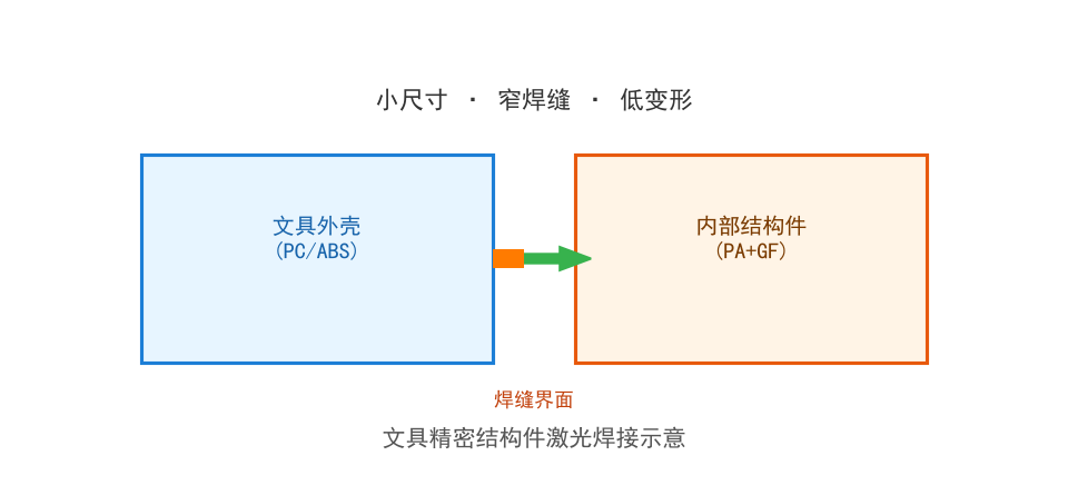 车灯与信号灯具模组激光焊接专题解决方案