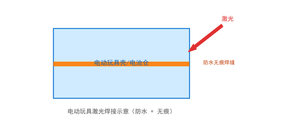 动力电池外壳塑料激光焊接机厂家：原理、场景与厂家，一篇给您捋清楚